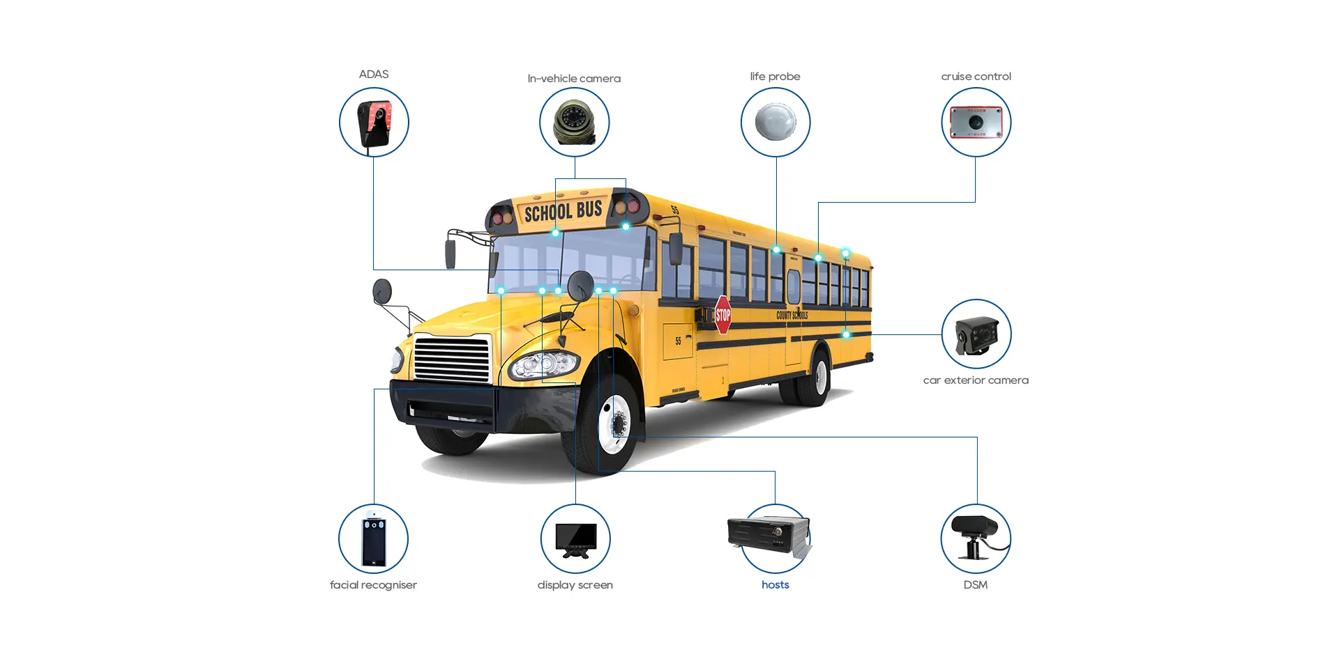 Sistema de cámara de autobús escolar